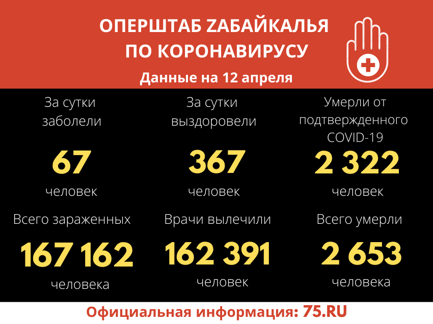 ​Оперштаб Zабайкалья озвучил новые данные о COVID-19